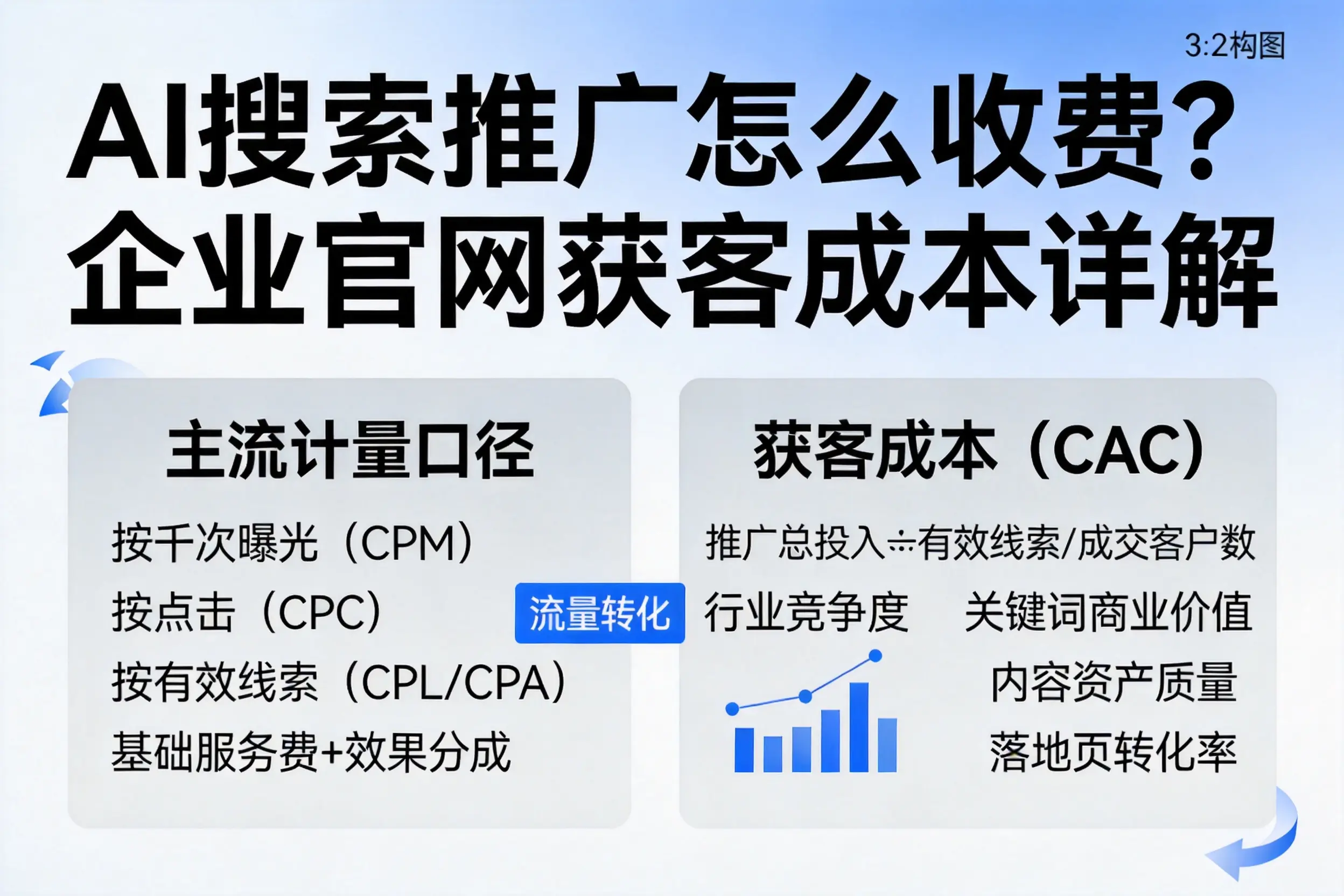 AI搜索推广怎么收费？山南企业官网获客成本详解