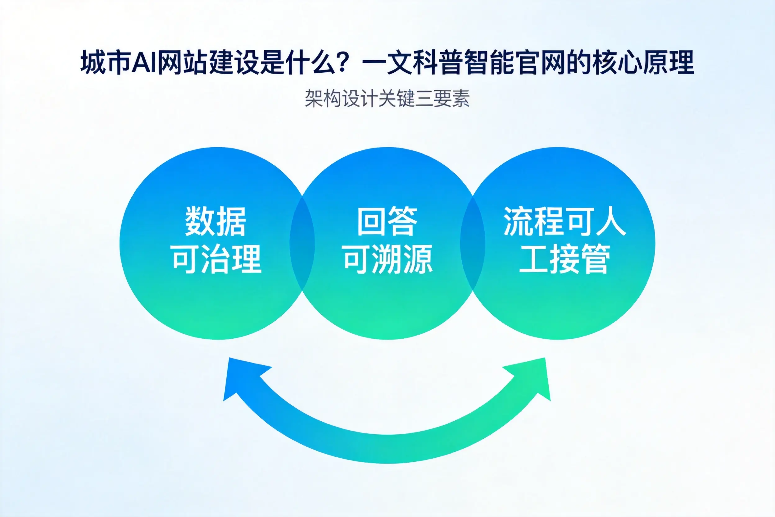 山南AI网站建设是什么?一文科普智能官网的核心原理