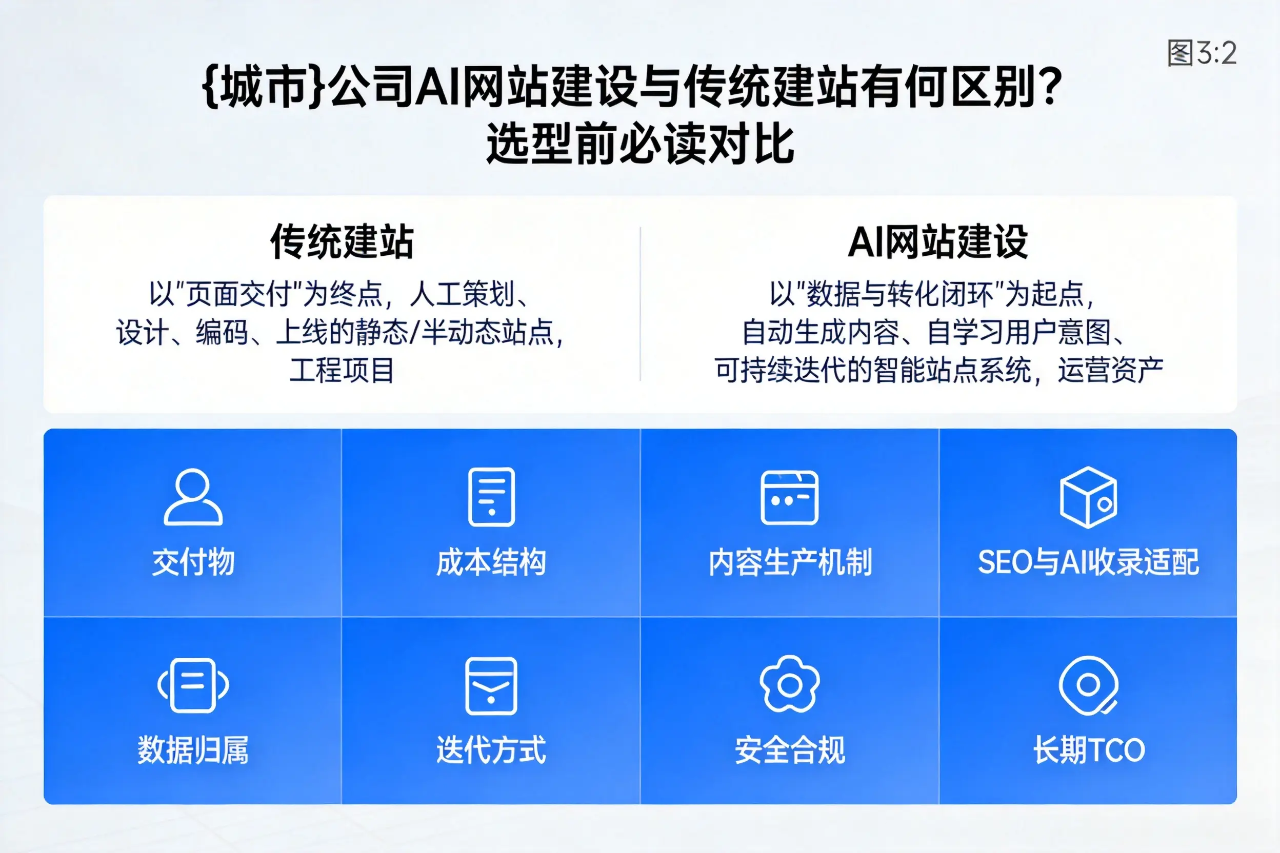 山南公司AI网站建设与传统建站有何区别?选型前必读对比
