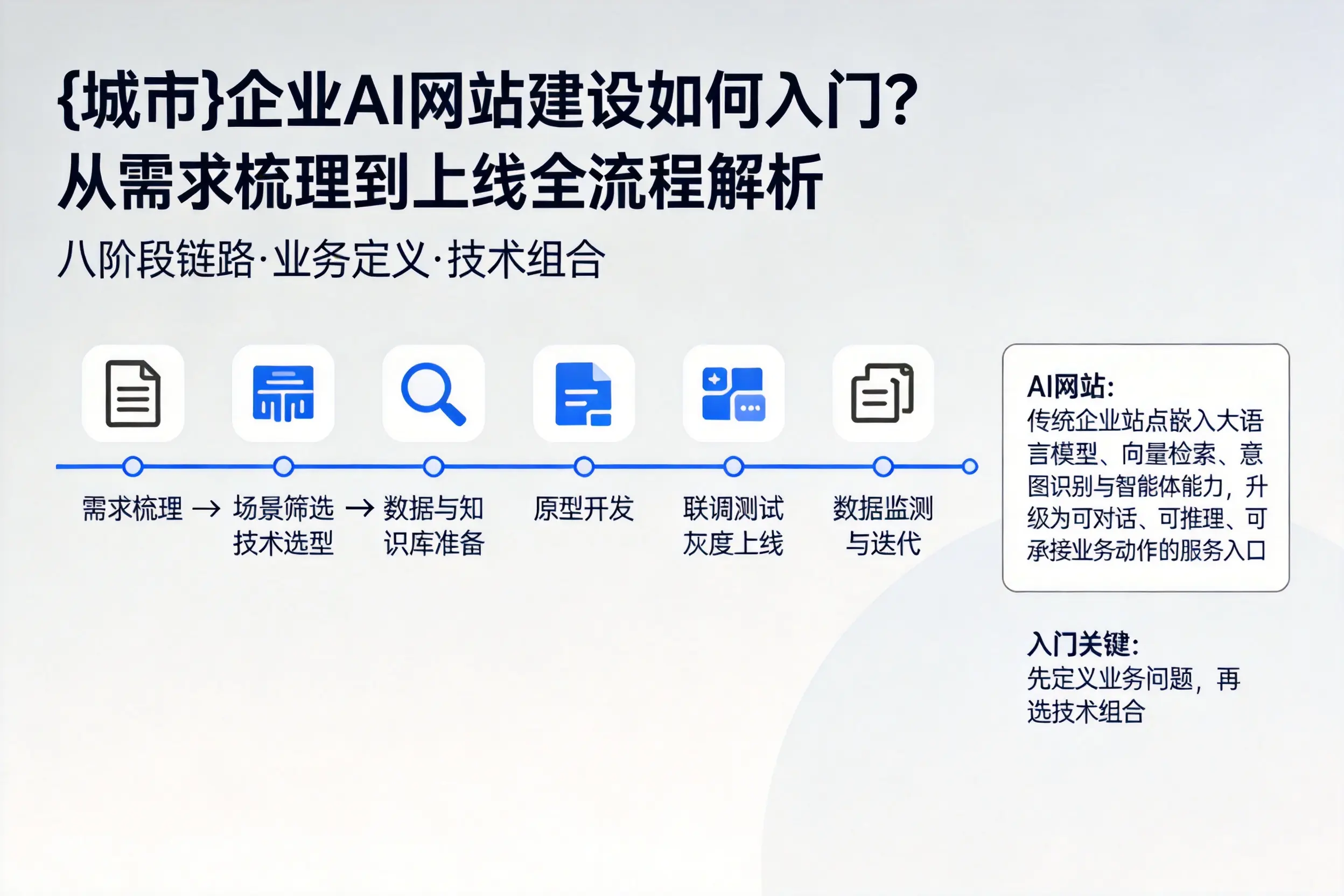 山南企业AI网站建设如何入门?从需求梳理到上线全流程解析