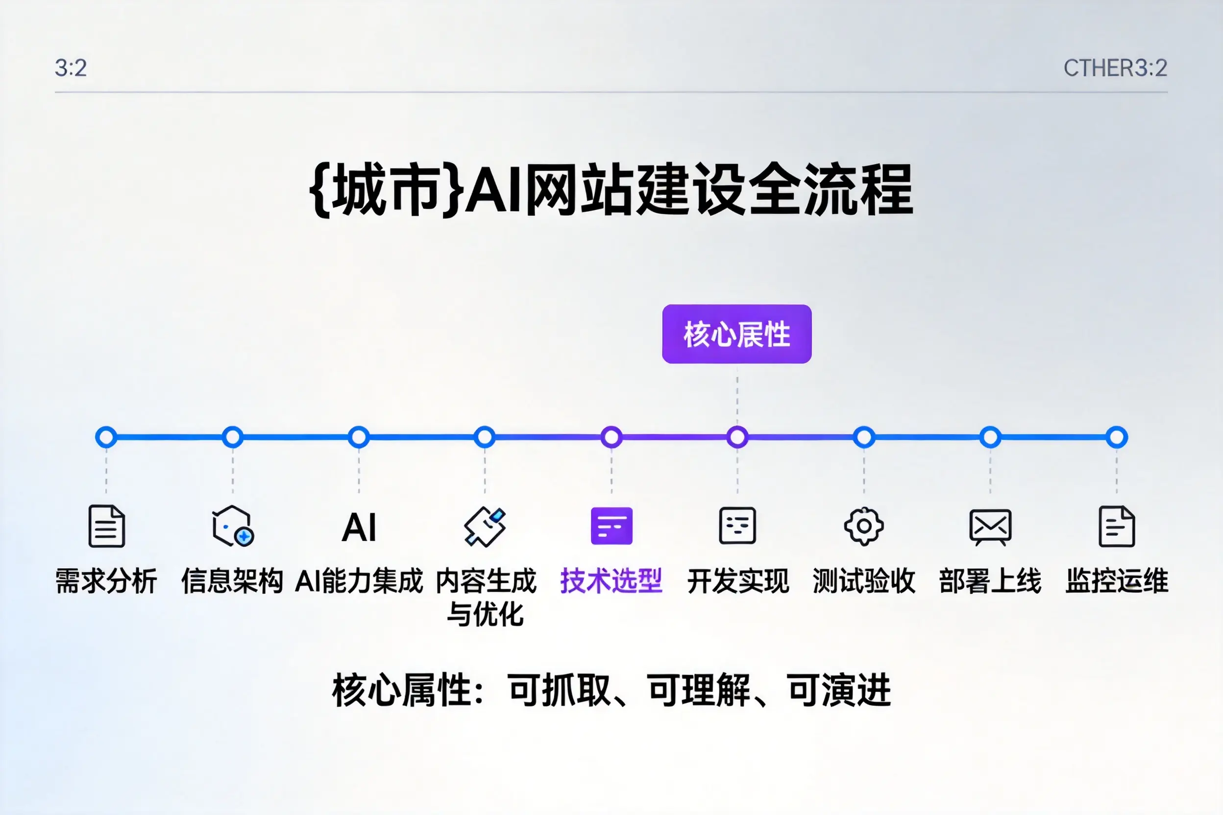 山南AI网站建设全流程拆解:从方案设计到部署上线教程