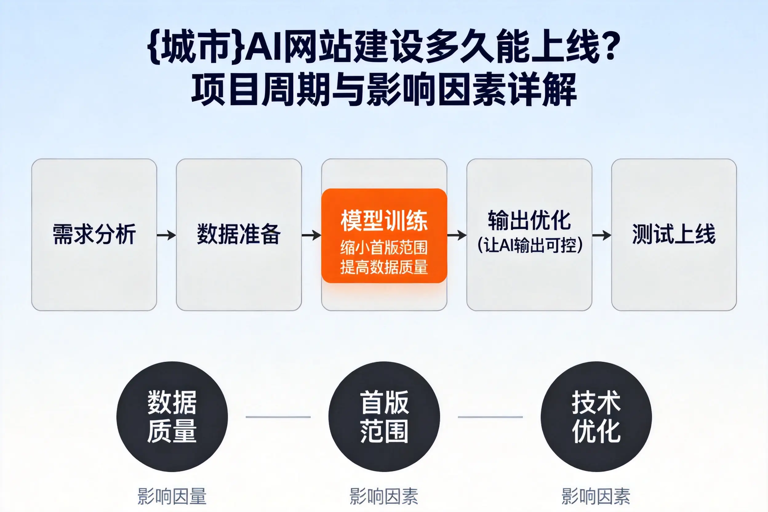 山南AI网站建设多久能上线？项目周期与影响因素详解