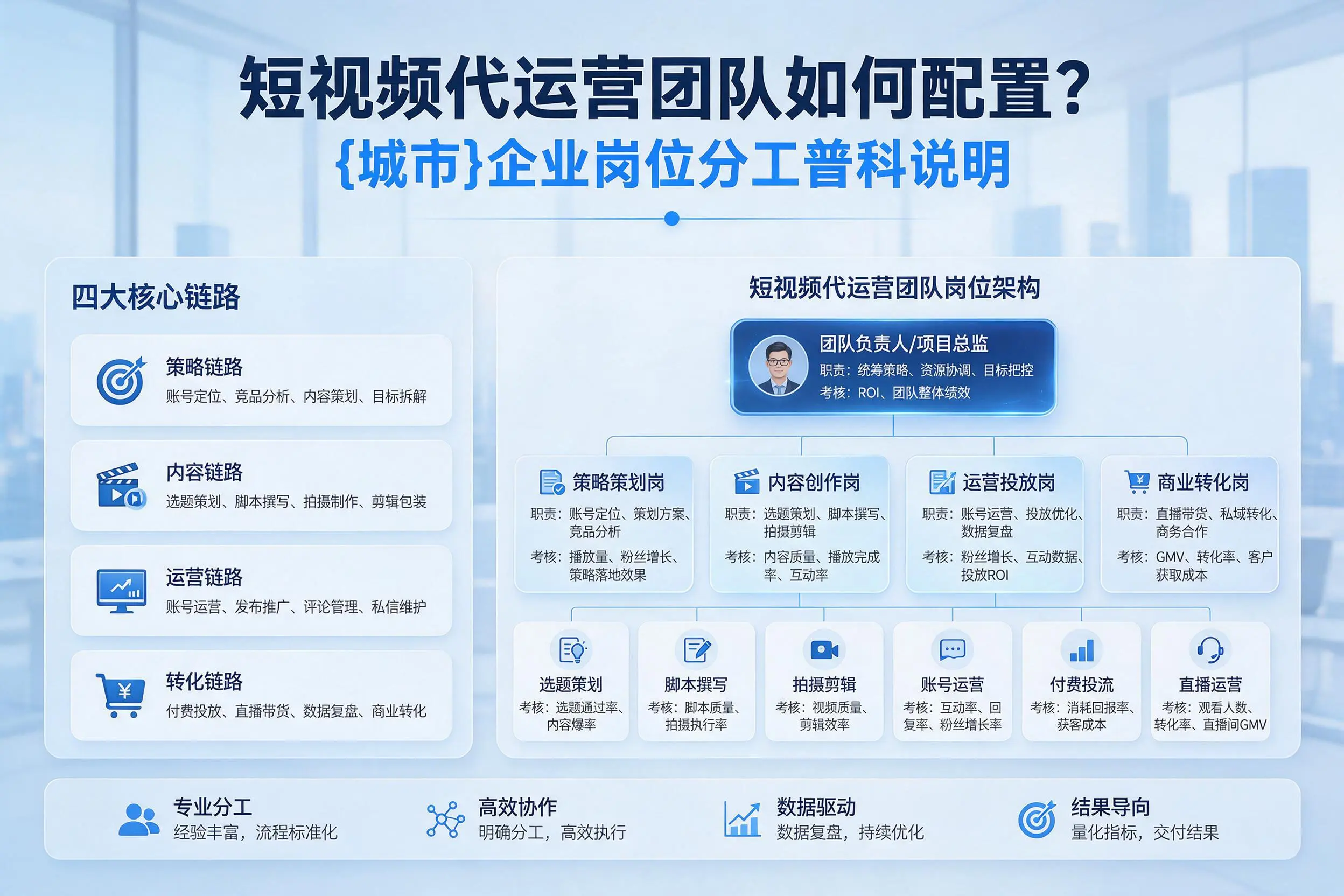 短视频代运营团队如何配置？山南企业岗位分工科普说明