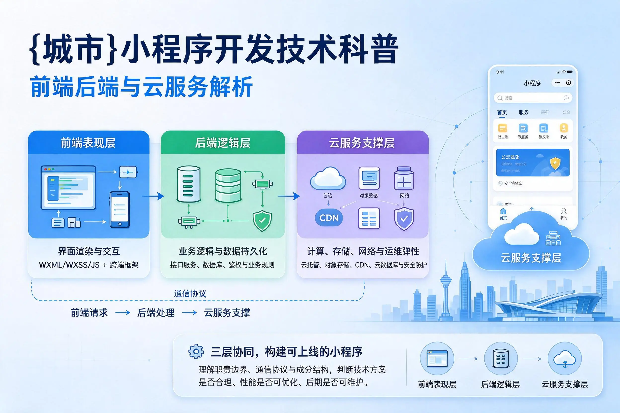 山南小程序开发技术科普:前端后端与云服务解析