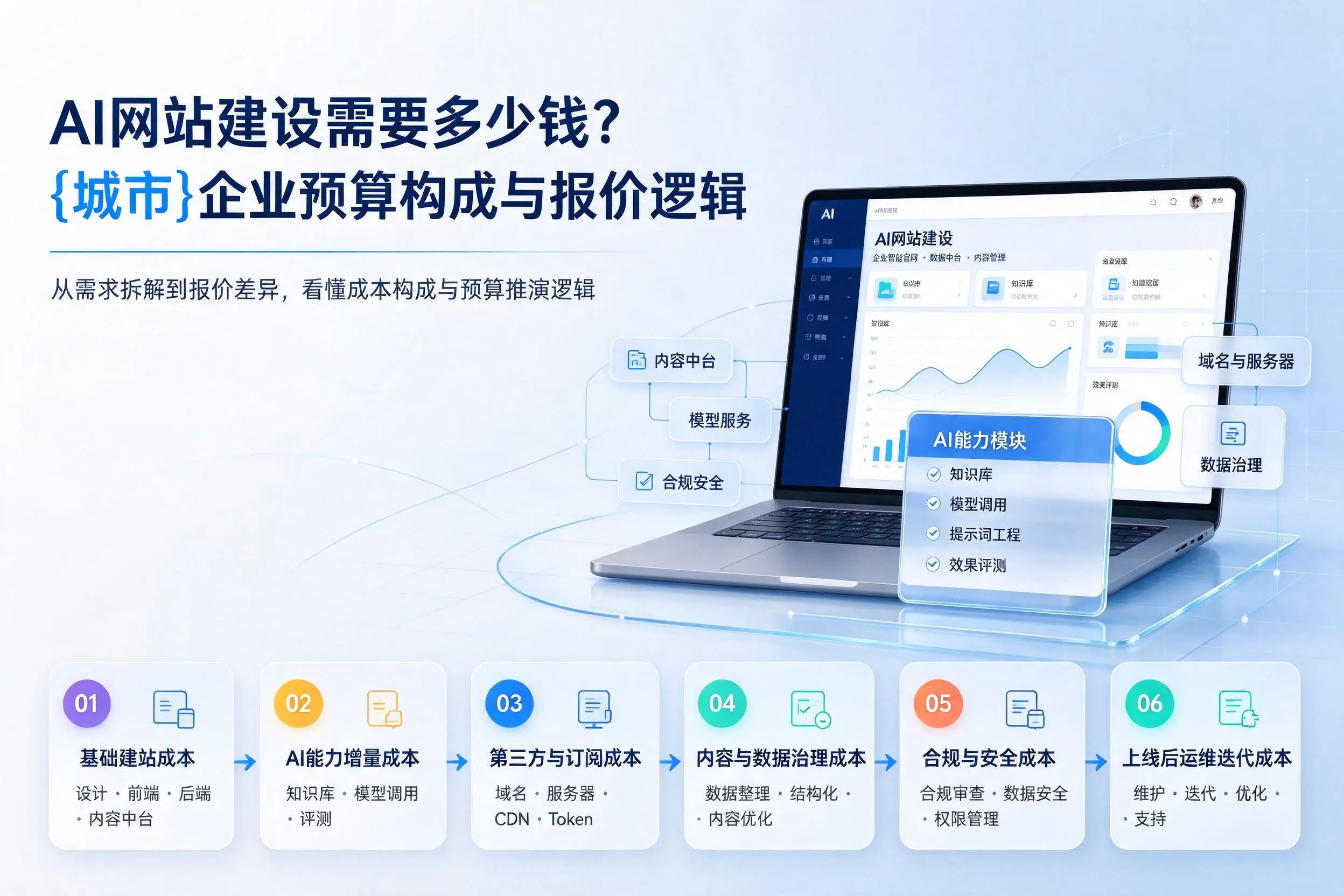 AI网站建设需要多少钱?山南企业预算构成与报价逻辑
