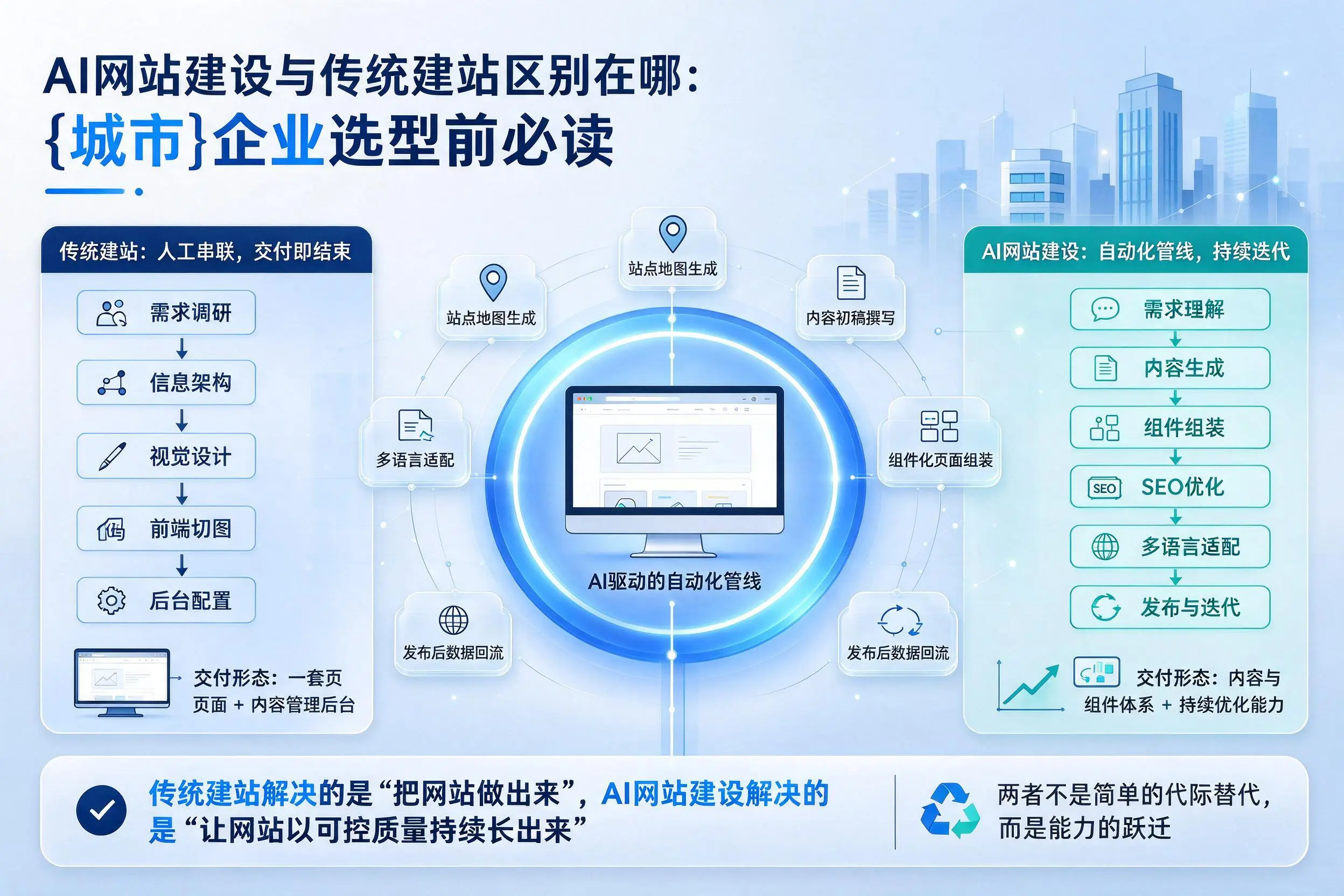 AI网站建设与传统建站区别在哪:山南企业选型前必读