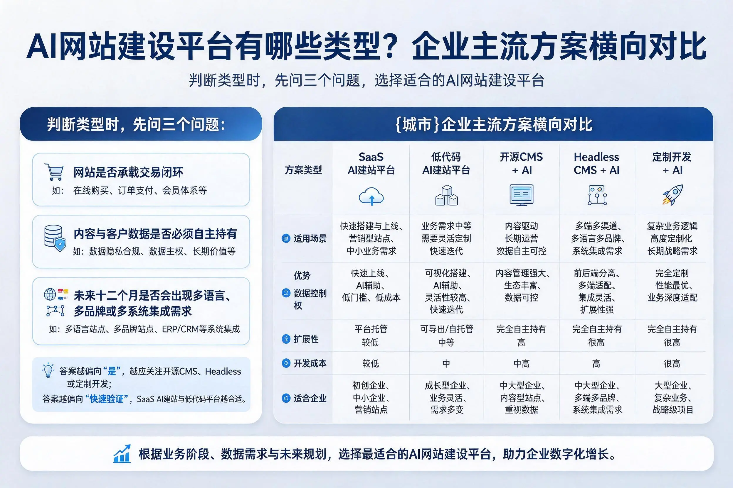 AI网站建设平台有哪些类型?山南企业主流方案横向对比