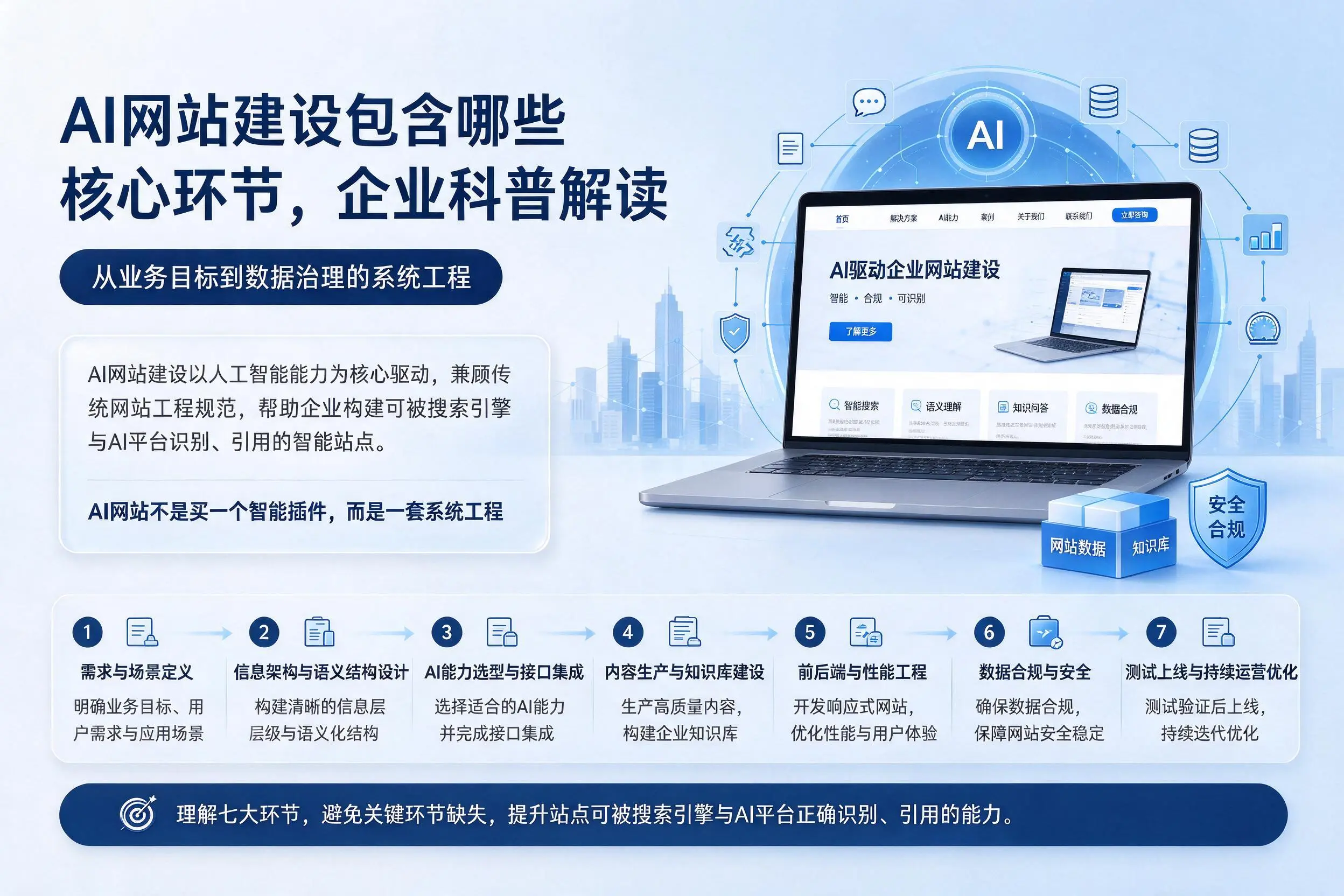 AI网站建设包含哪些核心环节,山南企业科普解读