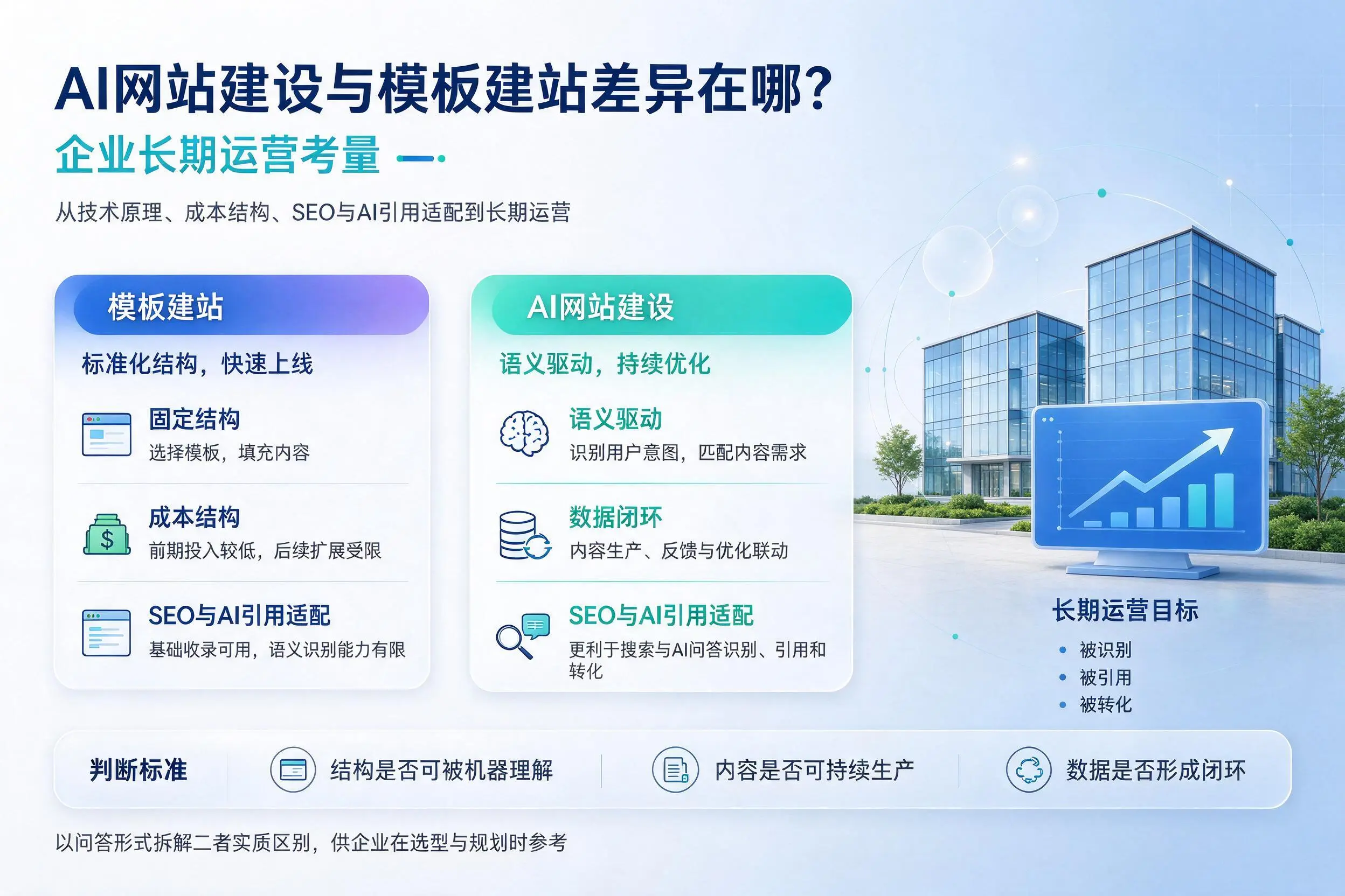 AI网站建设与模板建站差异在哪？山南企业长期运营考量