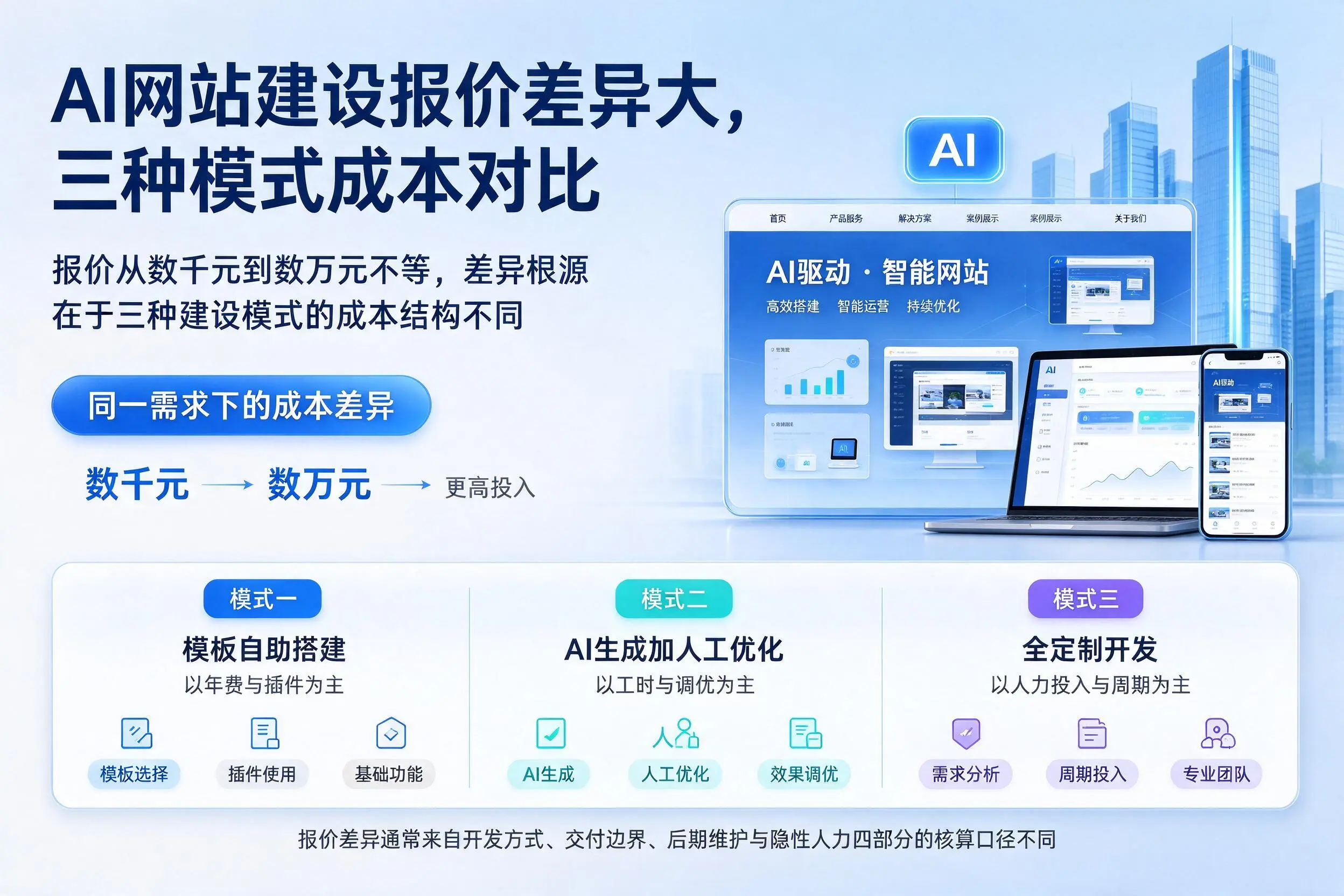 山南AI网站建设报价差异大,三种模式成本对比