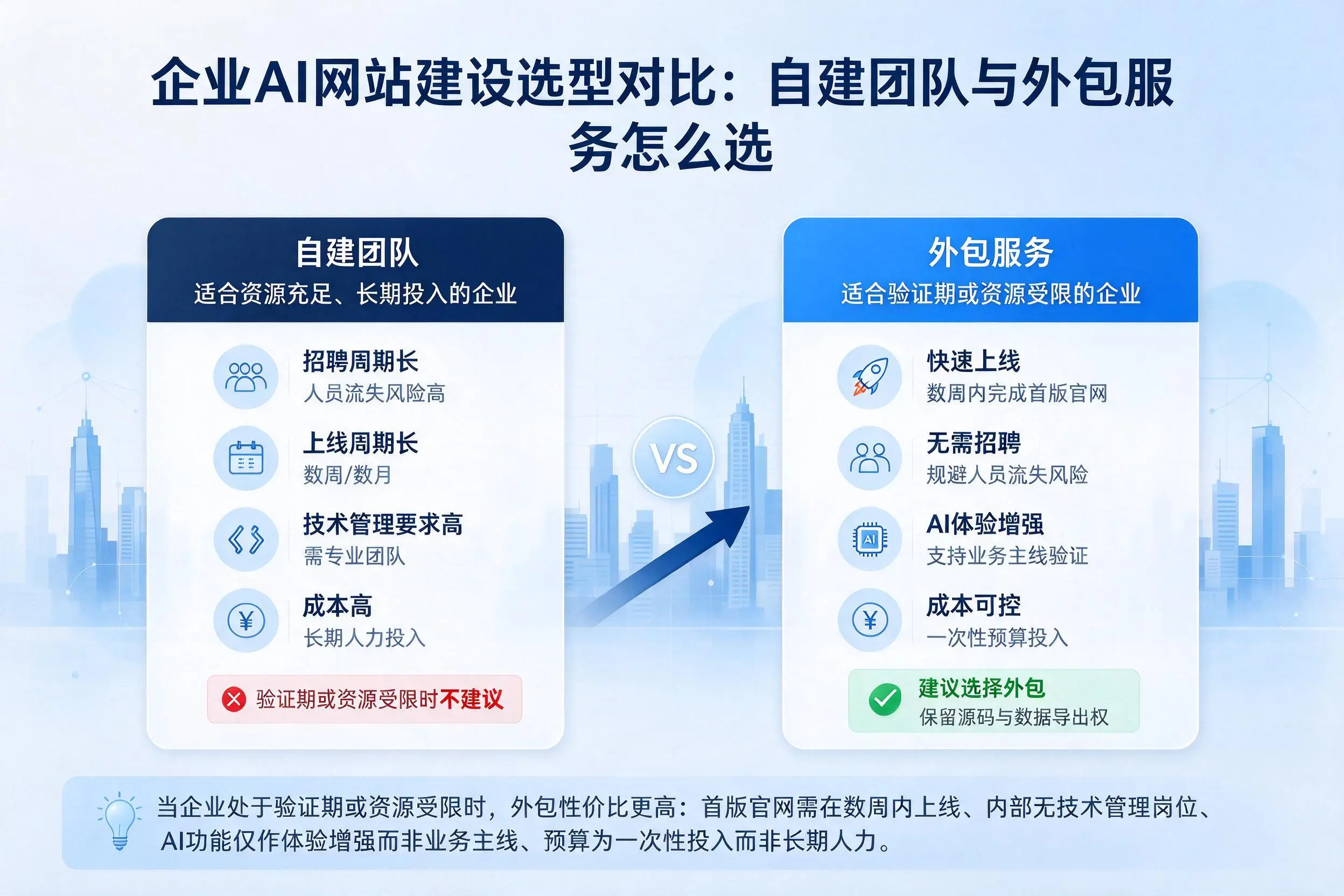 山南企业AI网站建设选型对比:自建团队与外包服务怎么选