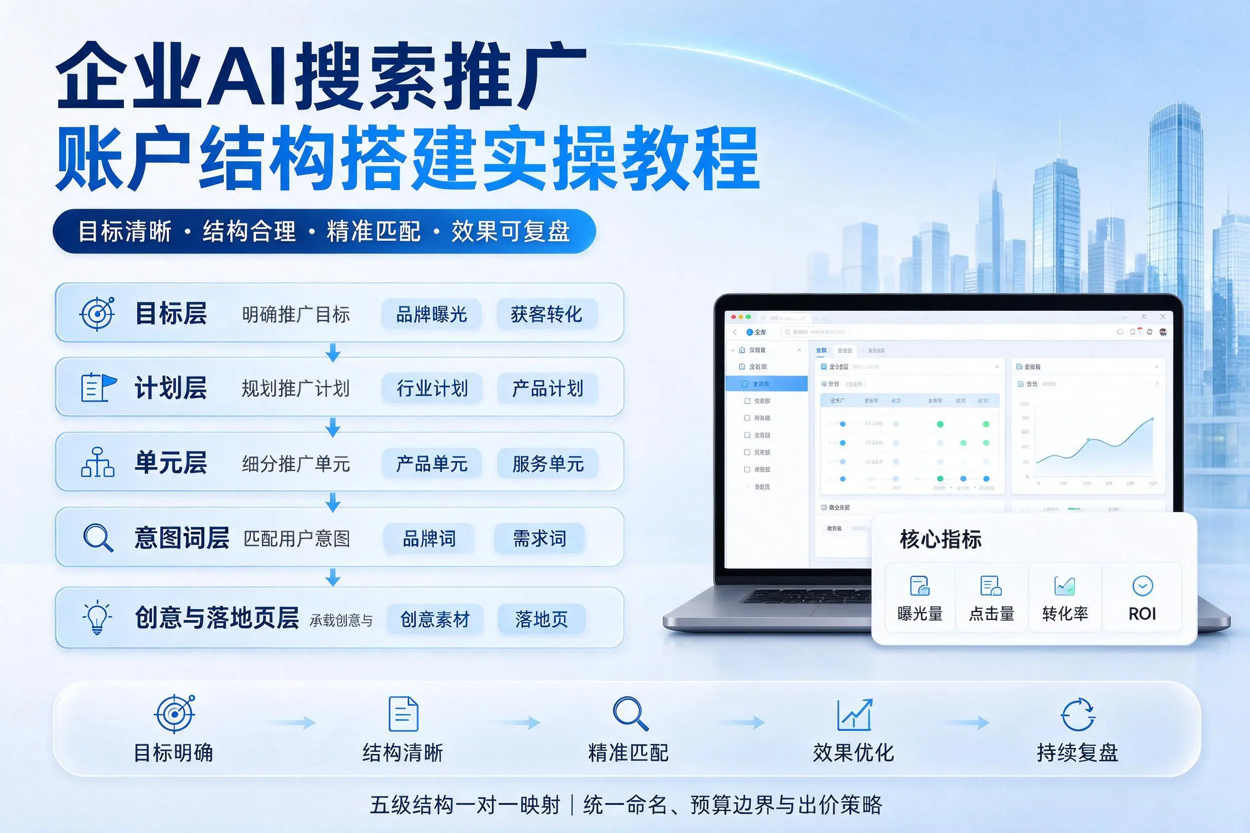 山南企业AI搜索推广账户结构搭建实操教程