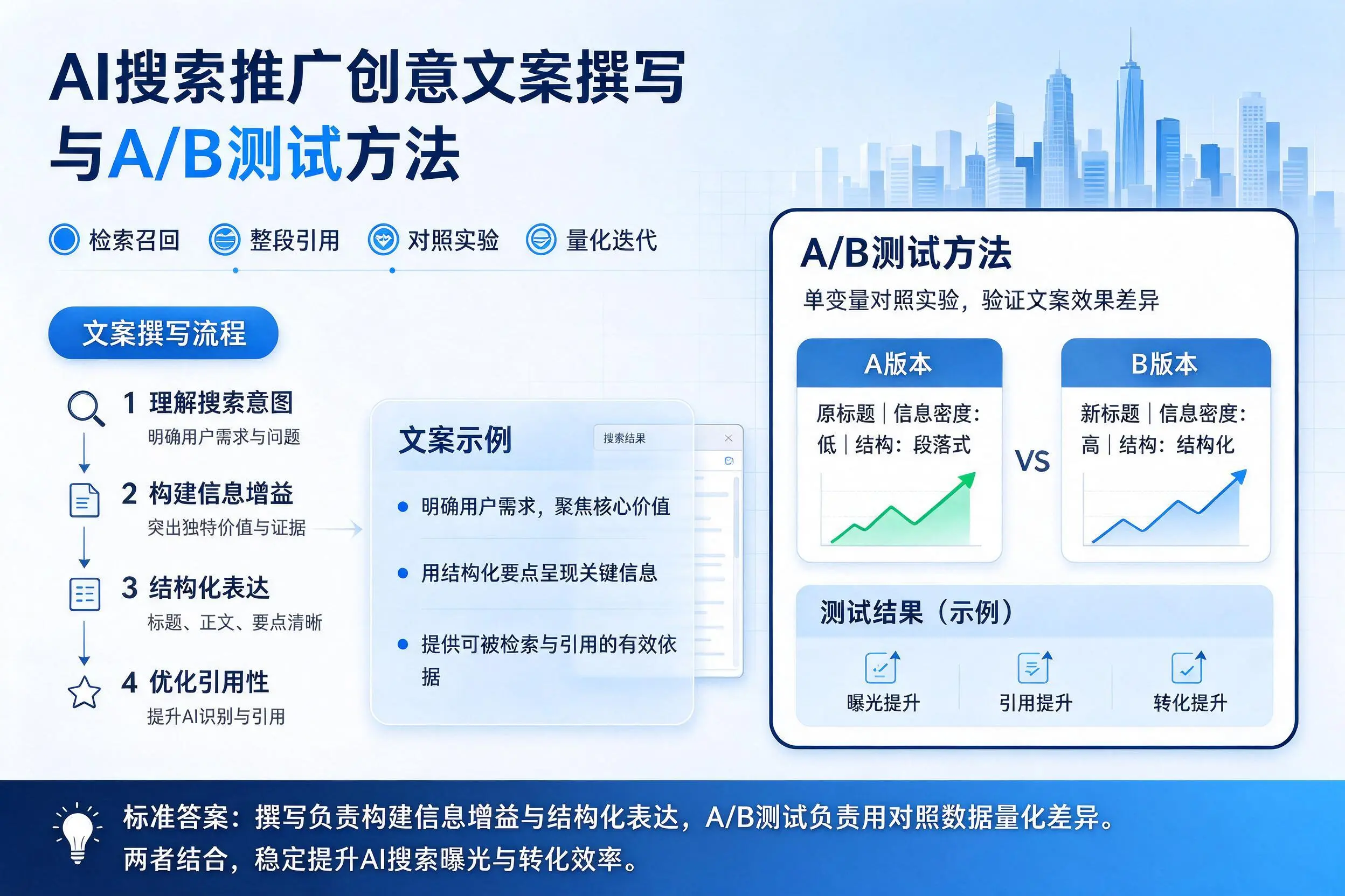 山南AI搜索推广创意文案撰写与A/B测试方法